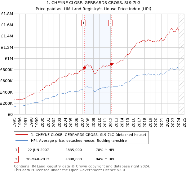 1, CHEYNE CLOSE, GERRARDS CROSS, SL9 7LG: Price paid vs HM Land Registry's House Price Index