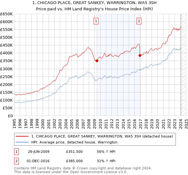 1, CHICAGO PLACE, GREAT SANKEY, WARRINGTON, WA5 3SH: Price paid vs HM Land Registry's House Price Index
