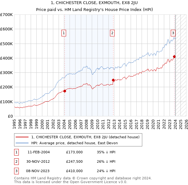 1, CHICHESTER CLOSE, EXMOUTH, EX8 2JU: Price paid vs HM Land Registry's House Price Index