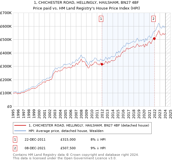 1, CHICHESTER ROAD, HELLINGLY, HAILSHAM, BN27 4BF: Price paid vs HM Land Registry's House Price Index