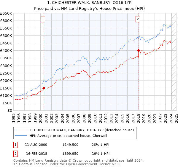 1, CHICHESTER WALK, BANBURY, OX16 1YP: Price paid vs HM Land Registry's House Price Index