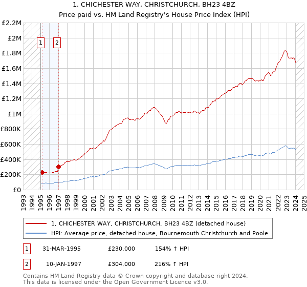 1, CHICHESTER WAY, CHRISTCHURCH, BH23 4BZ: Price paid vs HM Land Registry's House Price Index