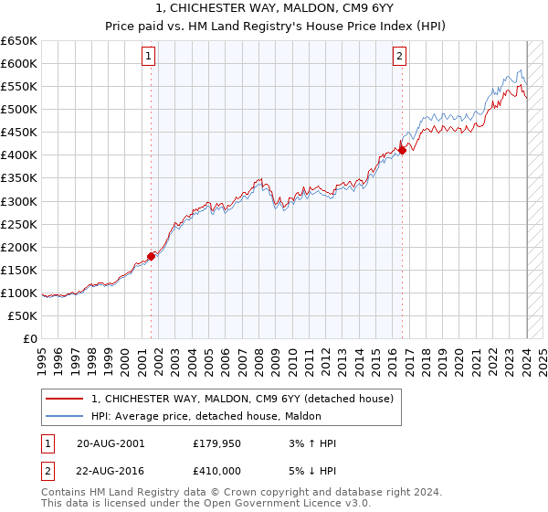 1, CHICHESTER WAY, MALDON, CM9 6YY: Price paid vs HM Land Registry's House Price Index