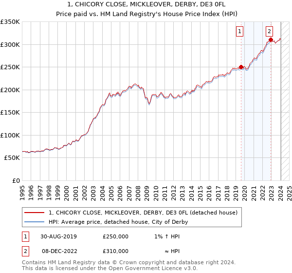 1, CHICORY CLOSE, MICKLEOVER, DERBY, DE3 0FL: Price paid vs HM Land Registry's House Price Index