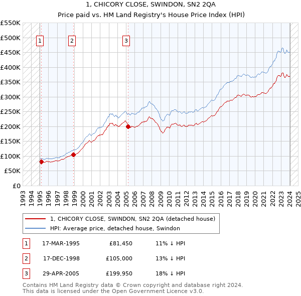 1, CHICORY CLOSE, SWINDON, SN2 2QA: Price paid vs HM Land Registry's House Price Index