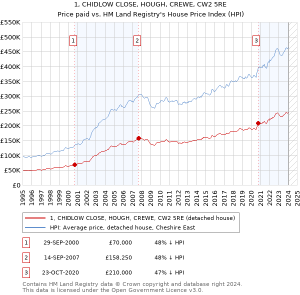 1, CHIDLOW CLOSE, HOUGH, CREWE, CW2 5RE: Price paid vs HM Land Registry's House Price Index