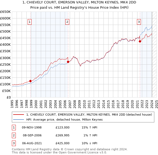 1, CHIEVELY COURT, EMERSON VALLEY, MILTON KEYNES, MK4 2DD: Price paid vs HM Land Registry's House Price Index