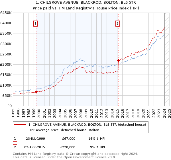1, CHILGROVE AVENUE, BLACKROD, BOLTON, BL6 5TR: Price paid vs HM Land Registry's House Price Index