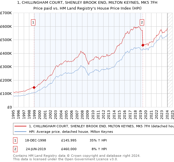 1, CHILLINGHAM COURT, SHENLEY BROOK END, MILTON KEYNES, MK5 7FH: Price paid vs HM Land Registry's House Price Index