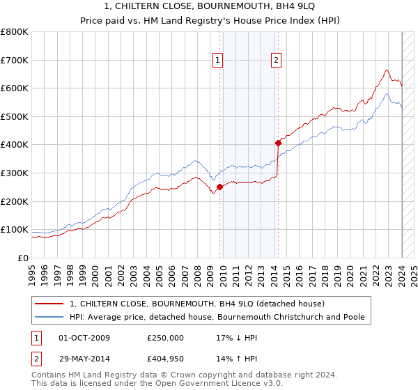 1, CHILTERN CLOSE, BOURNEMOUTH, BH4 9LQ: Price paid vs HM Land Registry's House Price Index