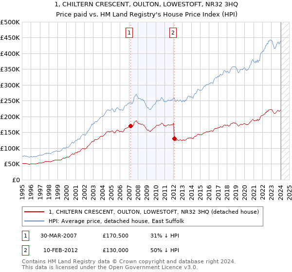 1, CHILTERN CRESCENT, OULTON, LOWESTOFT, NR32 3HQ: Price paid vs HM Land Registry's House Price Index