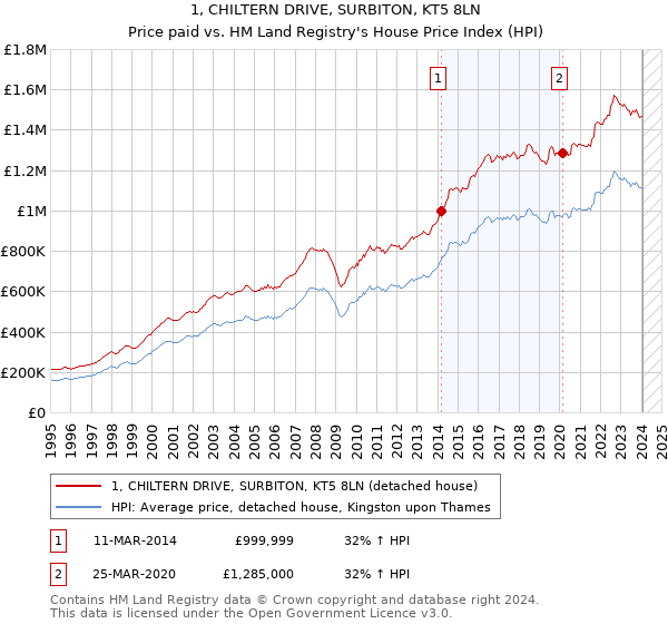 1, CHILTERN DRIVE, SURBITON, KT5 8LN: Price paid vs HM Land Registry's House Price Index