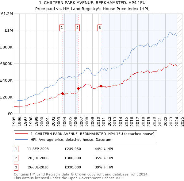 1, CHILTERN PARK AVENUE, BERKHAMSTED, HP4 1EU: Price paid vs HM Land Registry's House Price Index