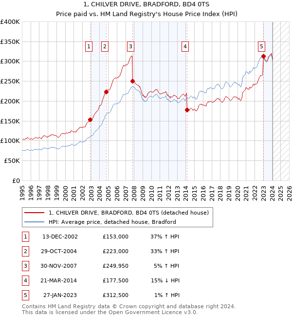 1, CHILVER DRIVE, BRADFORD, BD4 0TS: Price paid vs HM Land Registry's House Price Index