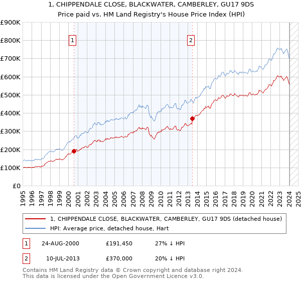 1, CHIPPENDALE CLOSE, BLACKWATER, CAMBERLEY, GU17 9DS: Price paid vs HM Land Registry's House Price Index