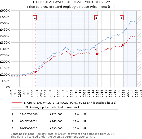 1, CHIPSTEAD WALK, STRENSALL, YORK, YO32 5AY: Price paid vs HM Land Registry's House Price Index