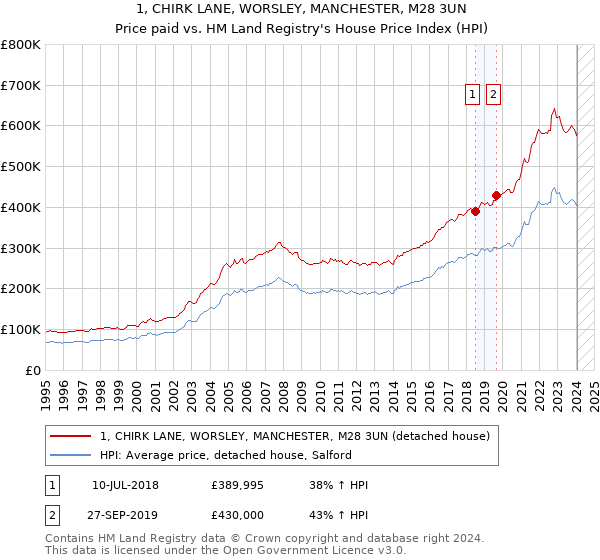 1, CHIRK LANE, WORSLEY, MANCHESTER, M28 3UN: Price paid vs HM Land Registry's House Price Index