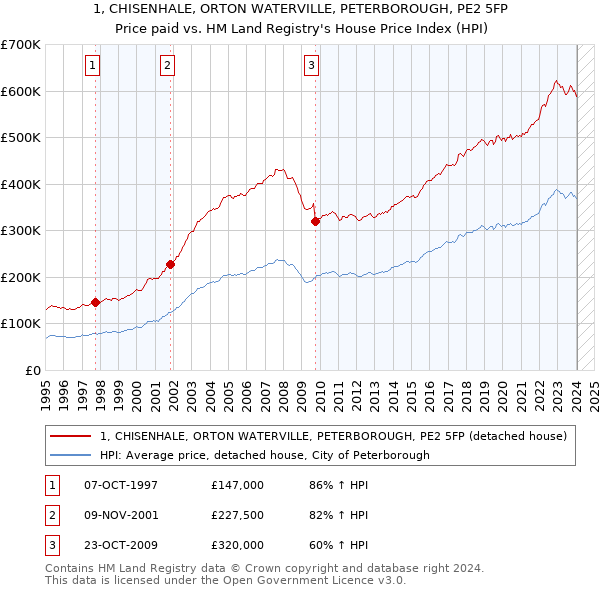 1, CHISENHALE, ORTON WATERVILLE, PETERBOROUGH, PE2 5FP: Price paid vs HM Land Registry's House Price Index