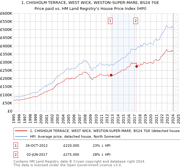 1, CHISHOLM TERRACE, WEST WICK, WESTON-SUPER-MARE, BS24 7GE: Price paid vs HM Land Registry's House Price Index