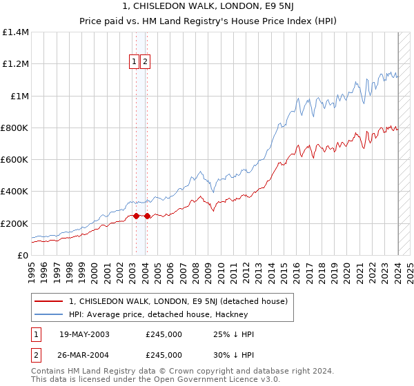 1, CHISLEDON WALK, LONDON, E9 5NJ: Price paid vs HM Land Registry's House Price Index