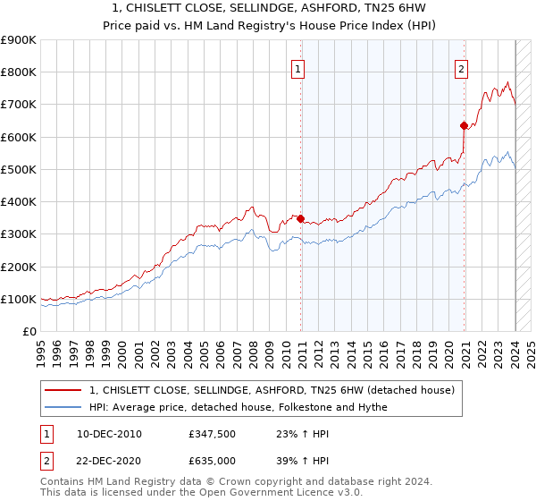 1, CHISLETT CLOSE, SELLINDGE, ASHFORD, TN25 6HW: Price paid vs HM Land Registry's House Price Index