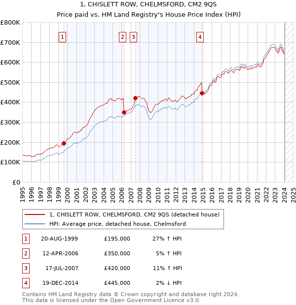1, CHISLETT ROW, CHELMSFORD, CM2 9QS: Price paid vs HM Land Registry's House Price Index