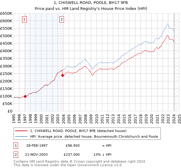 1, CHISWELL ROAD, POOLE, BH17 9FB: Price paid vs HM Land Registry's House Price Index