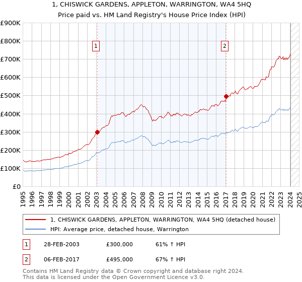 1, CHISWICK GARDENS, APPLETON, WARRINGTON, WA4 5HQ: Price paid vs HM Land Registry's House Price Index