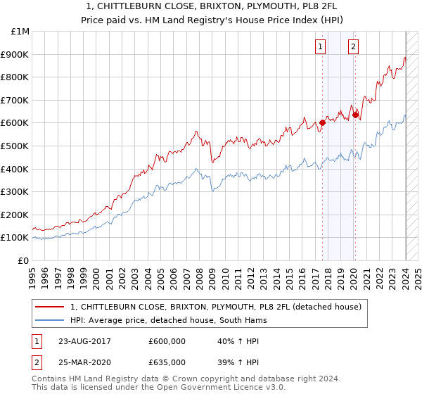1, CHITTLEBURN CLOSE, BRIXTON, PLYMOUTH, PL8 2FL: Price paid vs HM Land Registry's House Price Index
