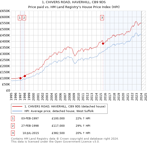1, CHIVERS ROAD, HAVERHILL, CB9 9DS: Price paid vs HM Land Registry's House Price Index