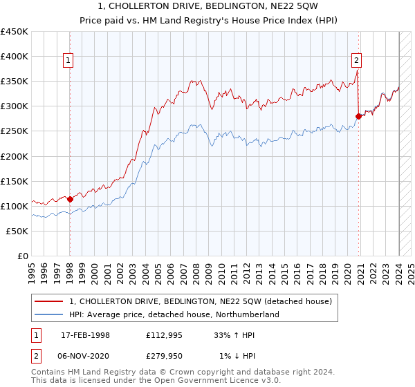 1, CHOLLERTON DRIVE, BEDLINGTON, NE22 5QW: Price paid vs HM Land Registry's House Price Index