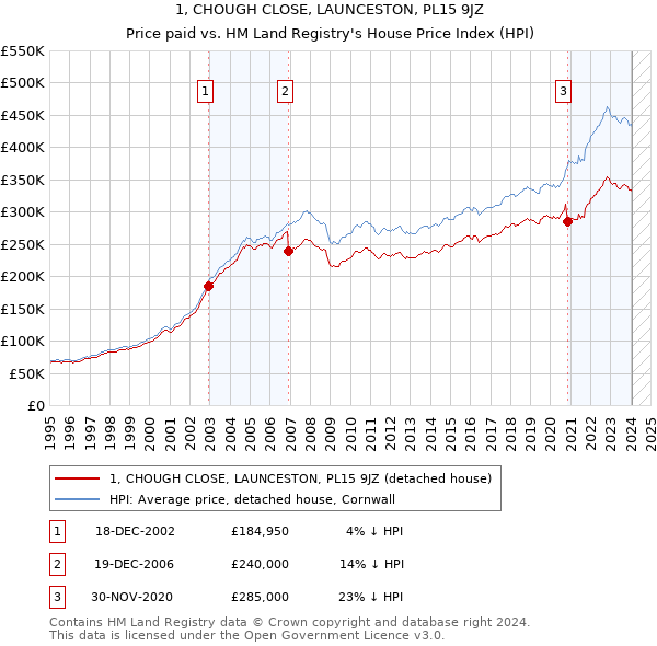 1, CHOUGH CLOSE, LAUNCESTON, PL15 9JZ: Price paid vs HM Land Registry's House Price Index