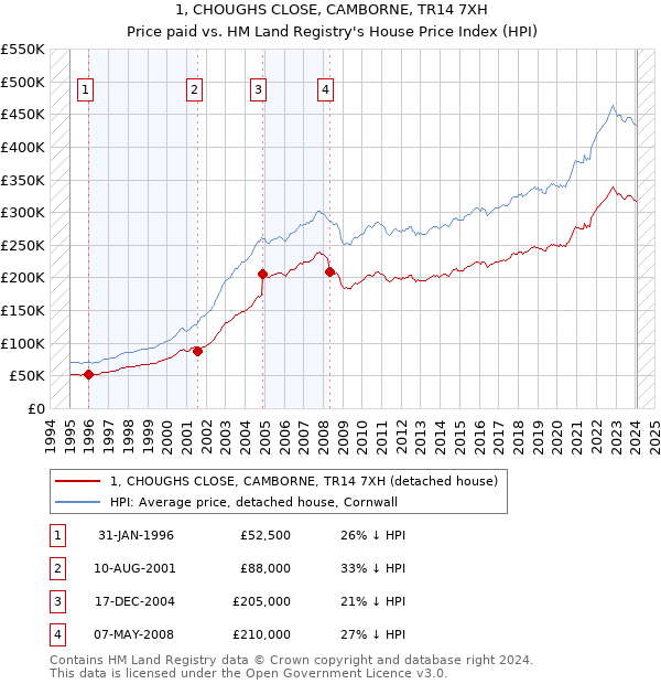 1, CHOUGHS CLOSE, CAMBORNE, TR14 7XH: Price paid vs HM Land Registry's House Price Index
