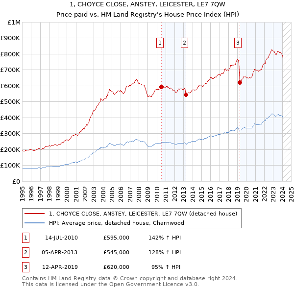 1, CHOYCE CLOSE, ANSTEY, LEICESTER, LE7 7QW: Price paid vs HM Land Registry's House Price Index
