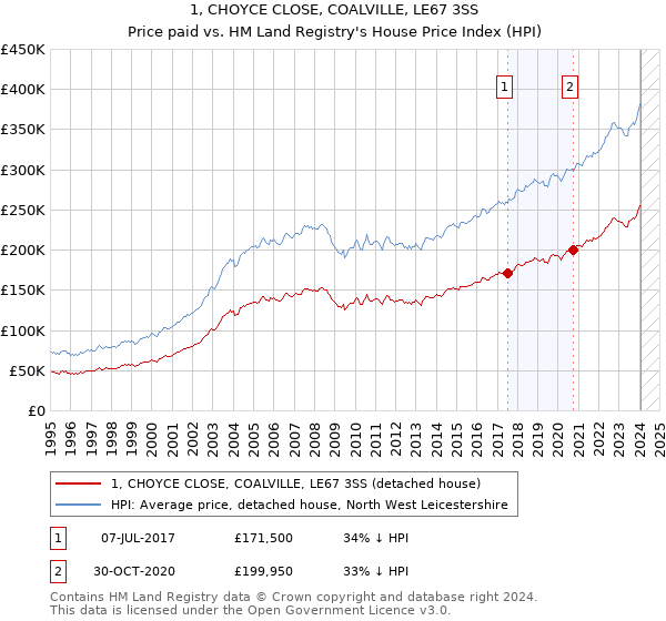 1, CHOYCE CLOSE, COALVILLE, LE67 3SS: Price paid vs HM Land Registry's House Price Index