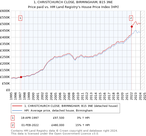 1, CHRISTCHURCH CLOSE, BIRMINGHAM, B15 3NE: Price paid vs HM Land Registry's House Price Index