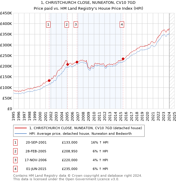 1, CHRISTCHURCH CLOSE, NUNEATON, CV10 7GD: Price paid vs HM Land Registry's House Price Index