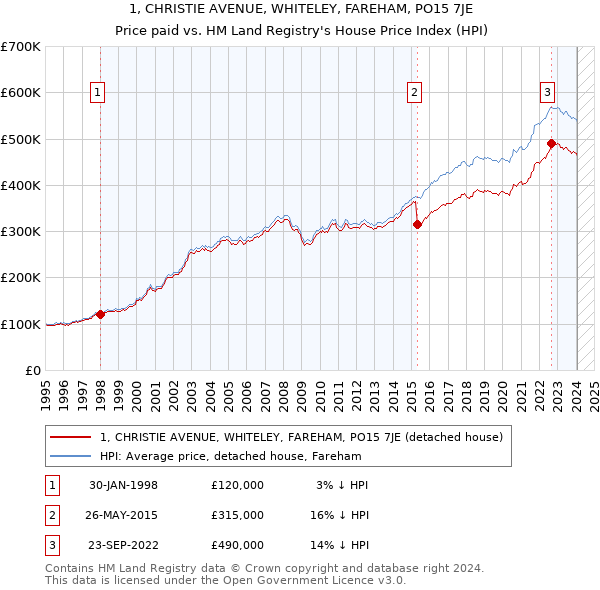 1, CHRISTIE AVENUE, WHITELEY, FAREHAM, PO15 7JE: Price paid vs HM Land Registry's House Price Index