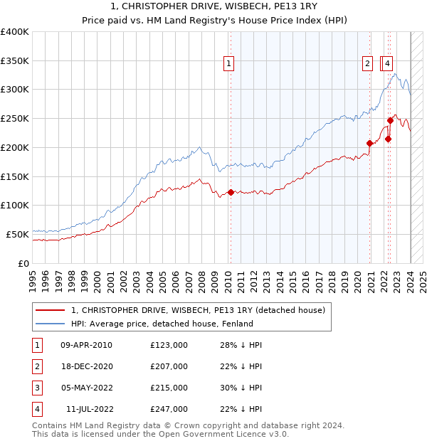 1, CHRISTOPHER DRIVE, WISBECH, PE13 1RY: Price paid vs HM Land Registry's House Price Index