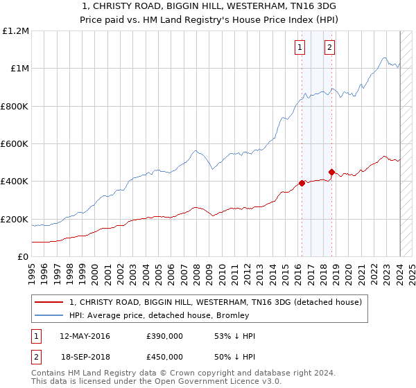1, CHRISTY ROAD, BIGGIN HILL, WESTERHAM, TN16 3DG: Price paid vs HM Land Registry's House Price Index
