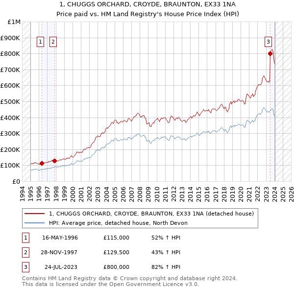 1, CHUGGS ORCHARD, CROYDE, BRAUNTON, EX33 1NA: Price paid vs HM Land Registry's House Price Index