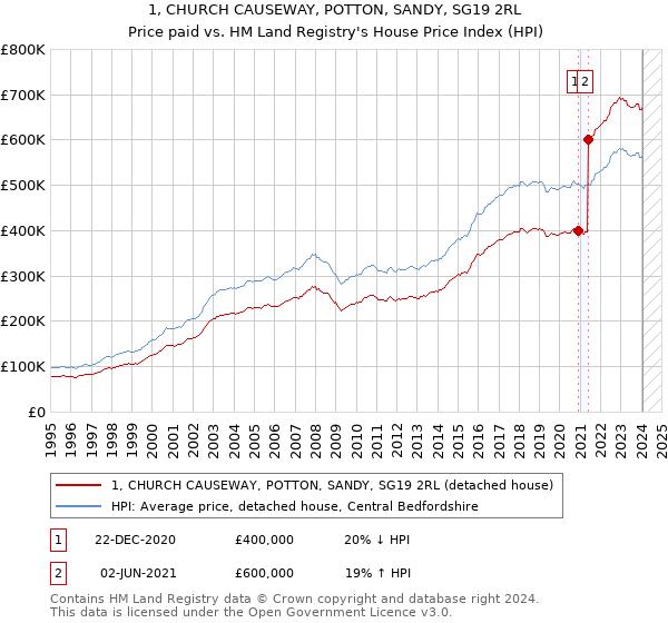 1, CHURCH CAUSEWAY, POTTON, SANDY, SG19 2RL: Price paid vs HM Land Registry's House Price Index