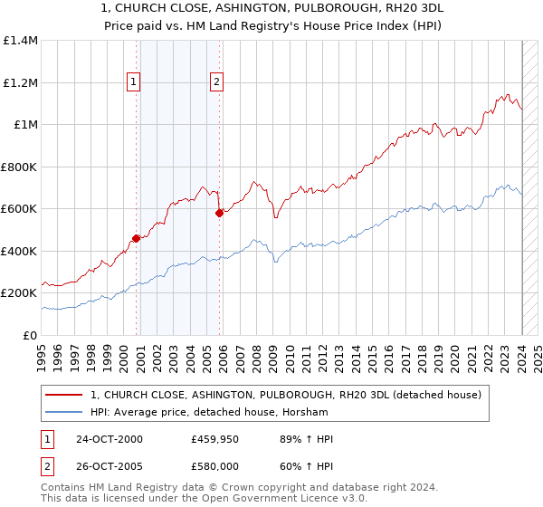 1, CHURCH CLOSE, ASHINGTON, PULBOROUGH, RH20 3DL: Price paid vs HM Land Registry's House Price Index