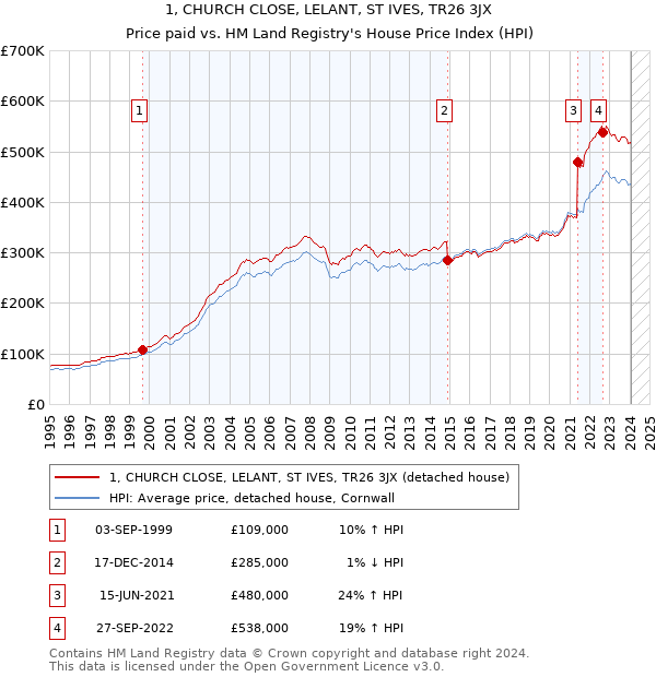 1, CHURCH CLOSE, LELANT, ST IVES, TR26 3JX: Price paid vs HM Land Registry's House Price Index