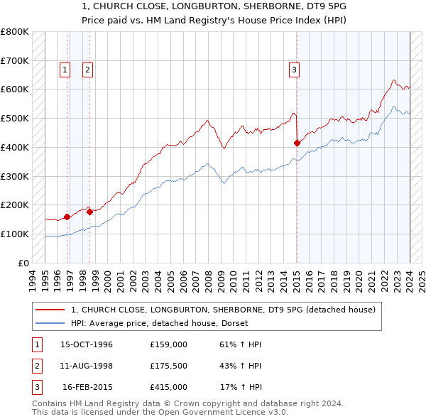 1, CHURCH CLOSE, LONGBURTON, SHERBORNE, DT9 5PG: Price paid vs HM Land Registry's House Price Index