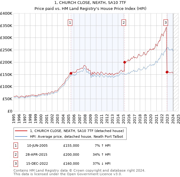 1, CHURCH CLOSE, NEATH, SA10 7TF: Price paid vs HM Land Registry's House Price Index