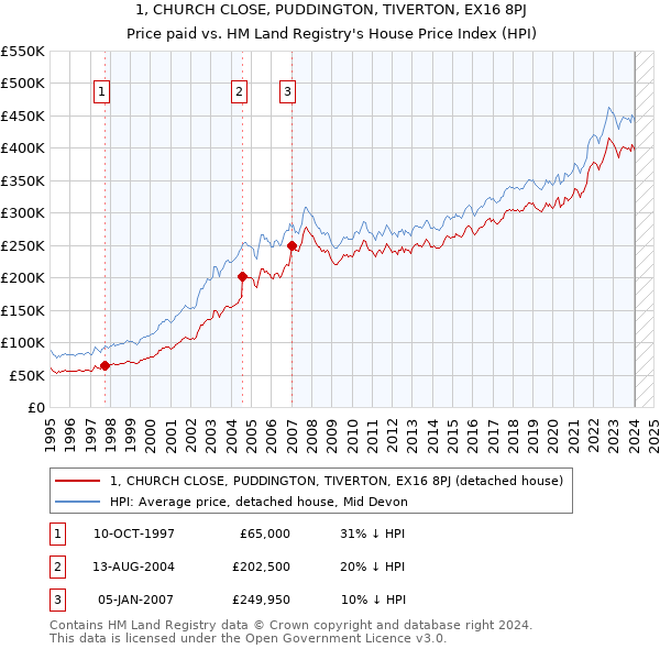 1, CHURCH CLOSE, PUDDINGTON, TIVERTON, EX16 8PJ: Price paid vs HM Land Registry's House Price Index