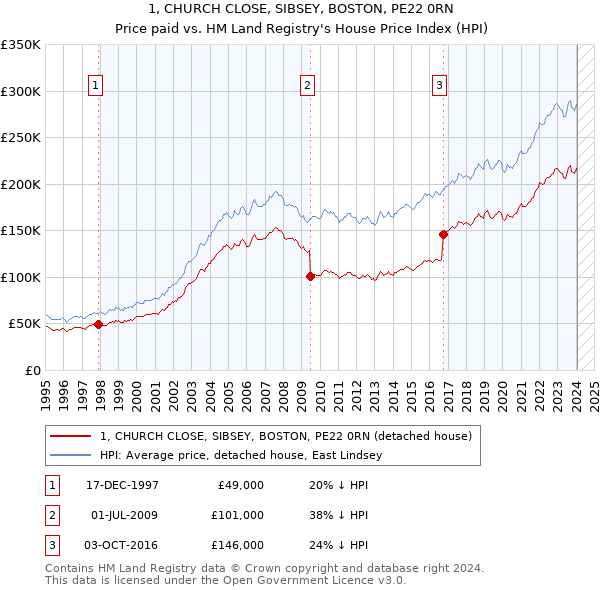 1, CHURCH CLOSE, SIBSEY, BOSTON, PE22 0RN: Price paid vs HM Land Registry's House Price Index