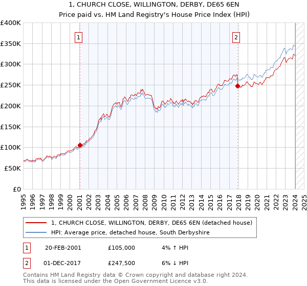 1, CHURCH CLOSE, WILLINGTON, DERBY, DE65 6EN: Price paid vs HM Land Registry's House Price Index
