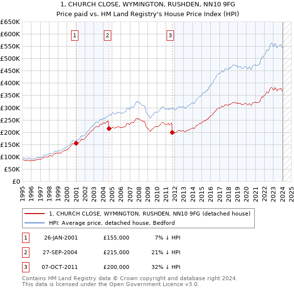 1, CHURCH CLOSE, WYMINGTON, RUSHDEN, NN10 9FG: Price paid vs HM Land Registry's House Price Index